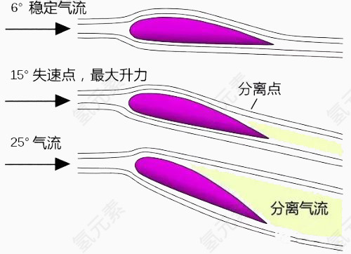 气流的分析图