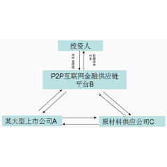 某公司供应链