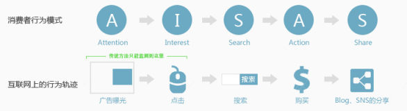 消费者行为模式和互联网轨迹下载