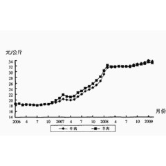 价格曲线表