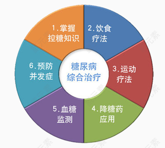 糖尿病综合治疗方法