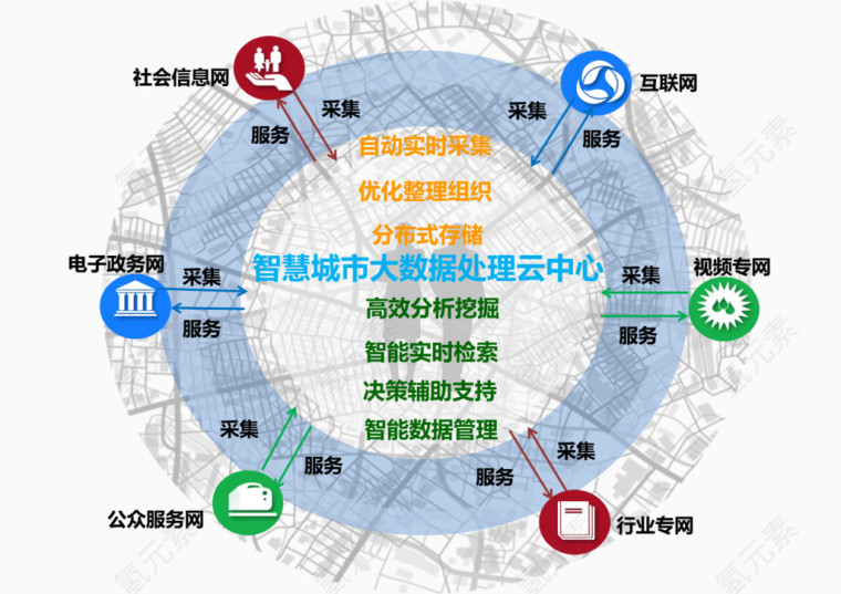 智慧城市大数据处理云中心