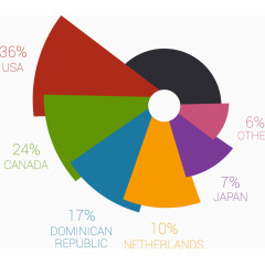 国家持有信息图表分析矢量素材