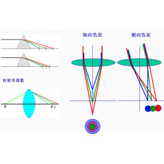 折射率离散轴向色差和侧向色差