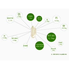 大米营养分析图