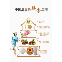 中国居民的膳食宝塔