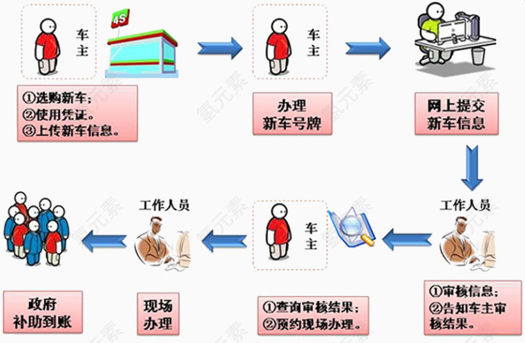 车主办理操作流程图