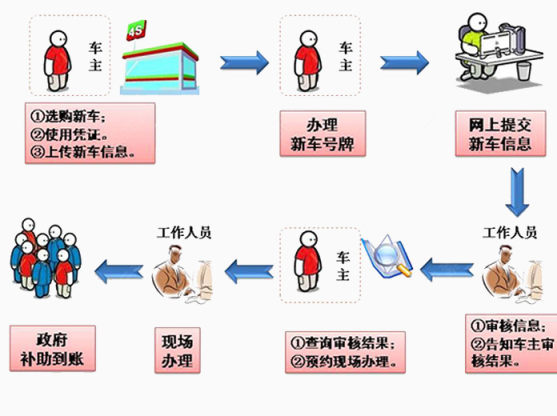 车主操作流程图标下载