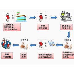 车主操作流程图标