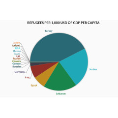 GDP饼状图