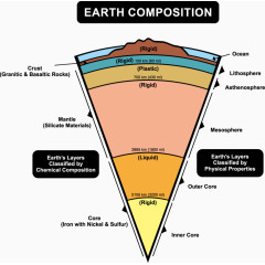 地球结构组成分析