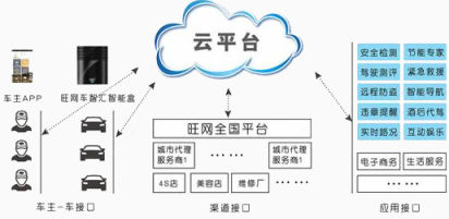 云平台流程下载