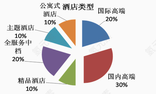 酒店分类圆饼图