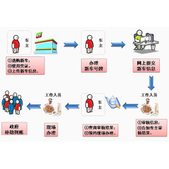 车主操作流程图标