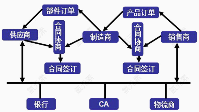 银行及物流的合作