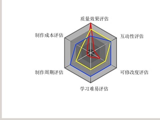 多指标雷达图PPT素材