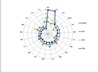 多项目复杂的PPT雷达图模板