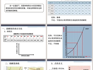 溶 解 度-九年级教学ppt课件