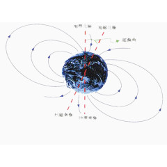 地球南北磁极