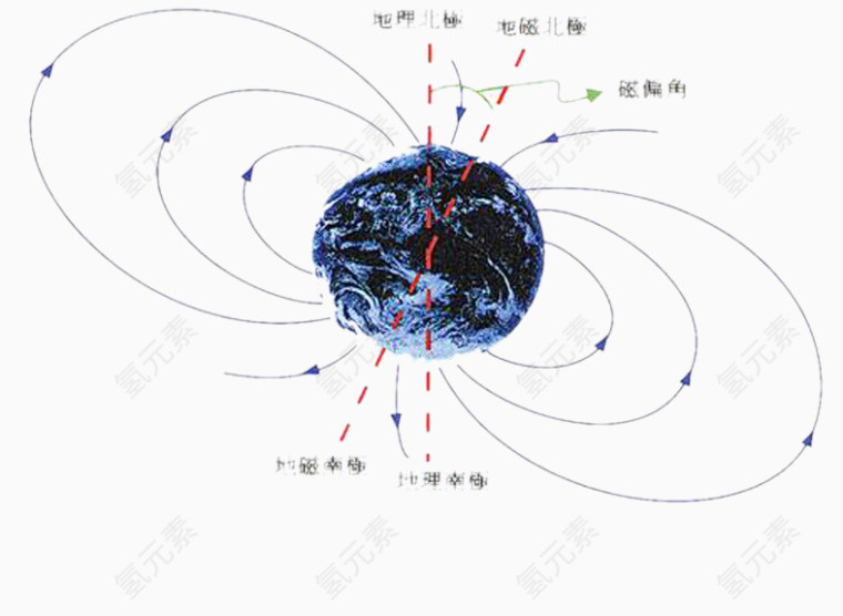 地球南北磁极